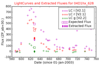 No Light Curves !?