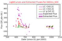 No Light Curves !?