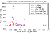 No Light Curves !?