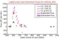 No Light Curves !?