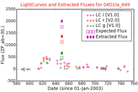 No Light Curves !?