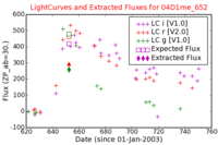 No Light Curves !?