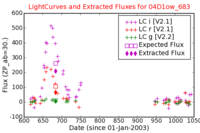 No Light Curves !?
