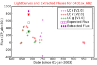 No Light Curves !?