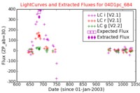 No Light Curves !?