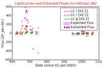 No Light Curves !?