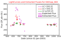 No Light Curves !?