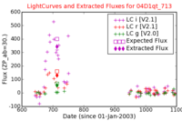 No Light Curves !?