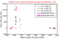 No Light Curves !?