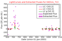 No Light Curves !?