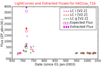 No Light Curves !?