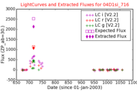 No Light Curves !?