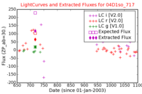 No Light Curves !?