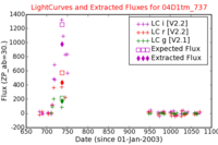 No Light Curves !?