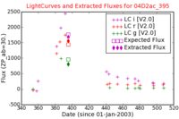 No Light Curves !?