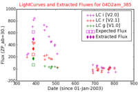 No Light Curves !?
