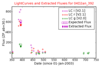 No Light Curves !?