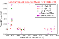 No Light Curves !?
