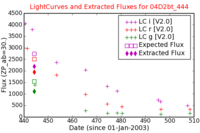 No Light Curves !?