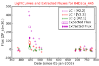 No Light Curves !?
