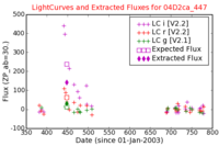 No Light Curves !?