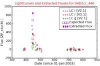 No Light Curves !?