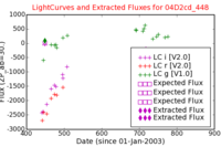 No Light Curves !?