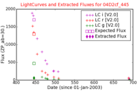 No Light Curves !?