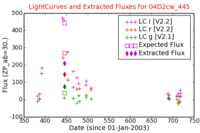 No Light Curves !?