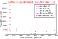 No Light Curves !?