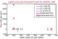 No Light Curves !?