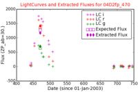 No Light Curves !?