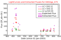 No Light Curves !?
