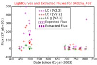 No Light Curves !?