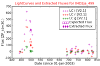 No Light Curves !?