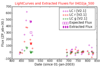 No Light Curves !?