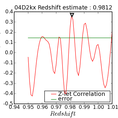 Z-level