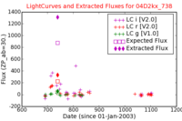 No Light Curves !?