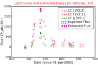 No Light Curves !?