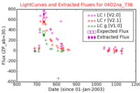 No Light Curves !?