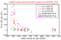 No Light Curves !?