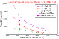 No Light Curves !?
