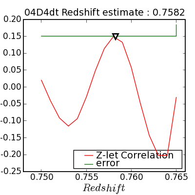 Z-level