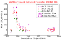 No Light Curves !?