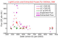 No Light Curves !?