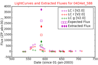 No Light Curves !?