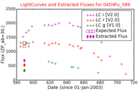 No Light Curves !?