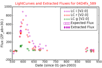 No Light Curves !?