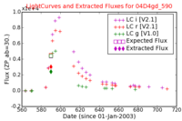 No Light Curves !?