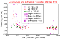 No Light Curves !?